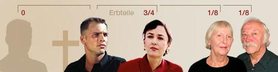 Grafik zur Erbverteilung: Silhouette, vier Personen mit unterschiedlichen Erbteilen, darunter ein Kreuz.